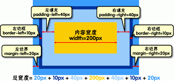 宽度和高度