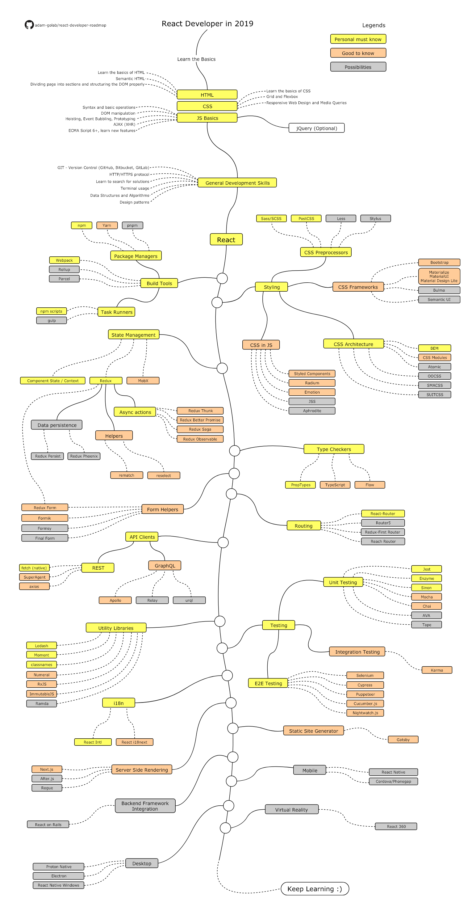 React Learning Roadmap