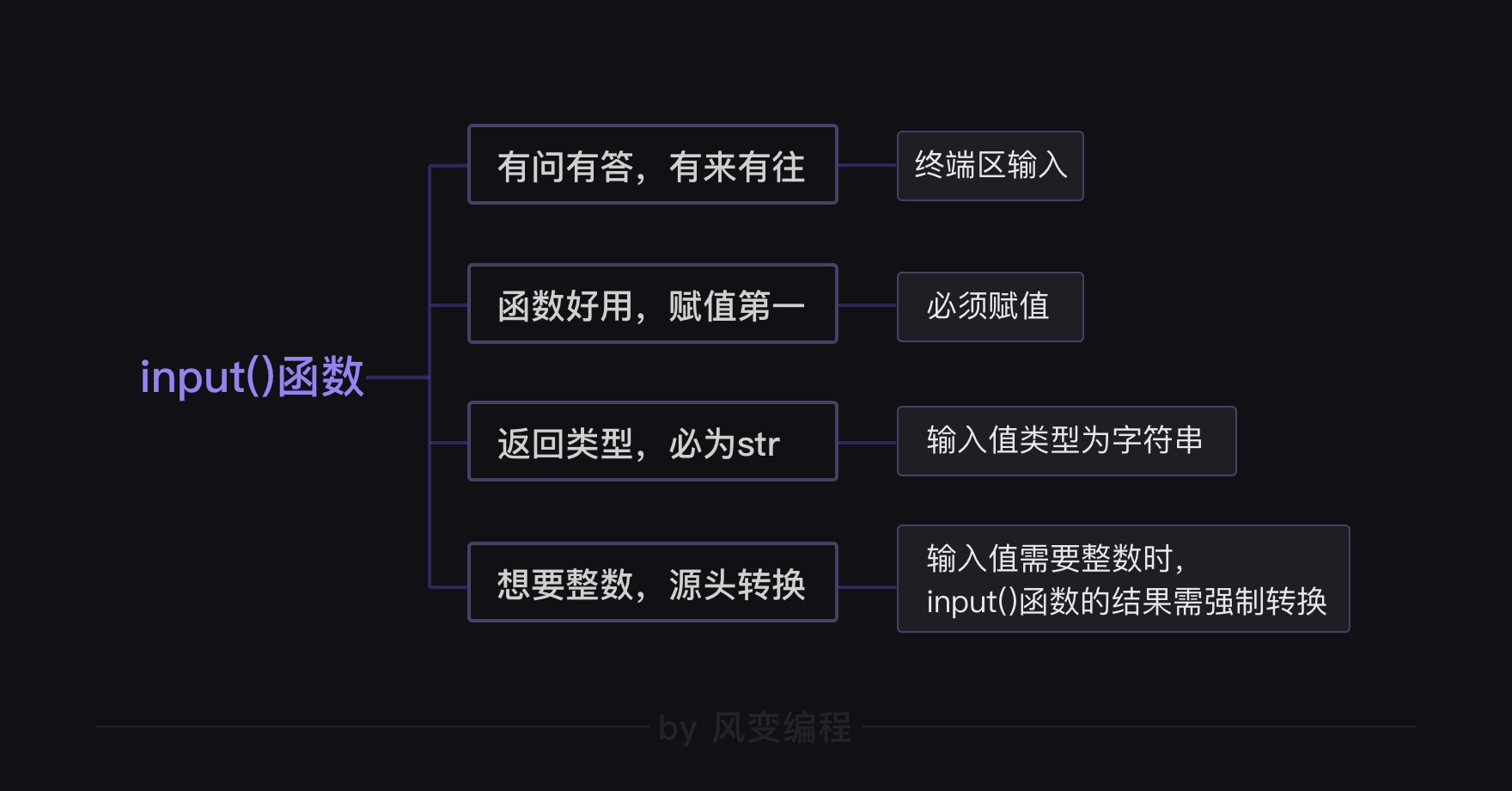 input()函数知识点总结